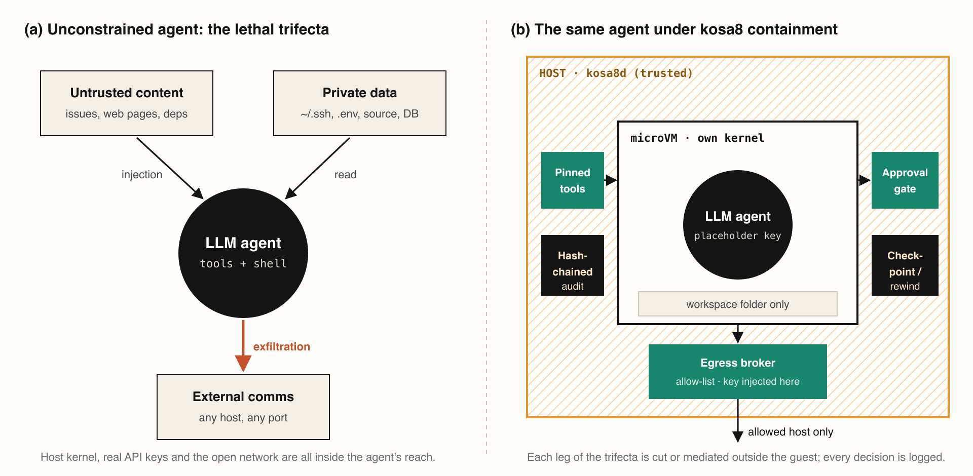 (a) An unconstrained agent combines untrusted content, private data and open communication, the lethal trifecta [2]. (b) Under kosa8 each leg is cut or mediated on the host: tool definitions are pinned, the filesystem is the workspace only, the key is a placeholder, egress leaves only through the broker, and every decision is logged.