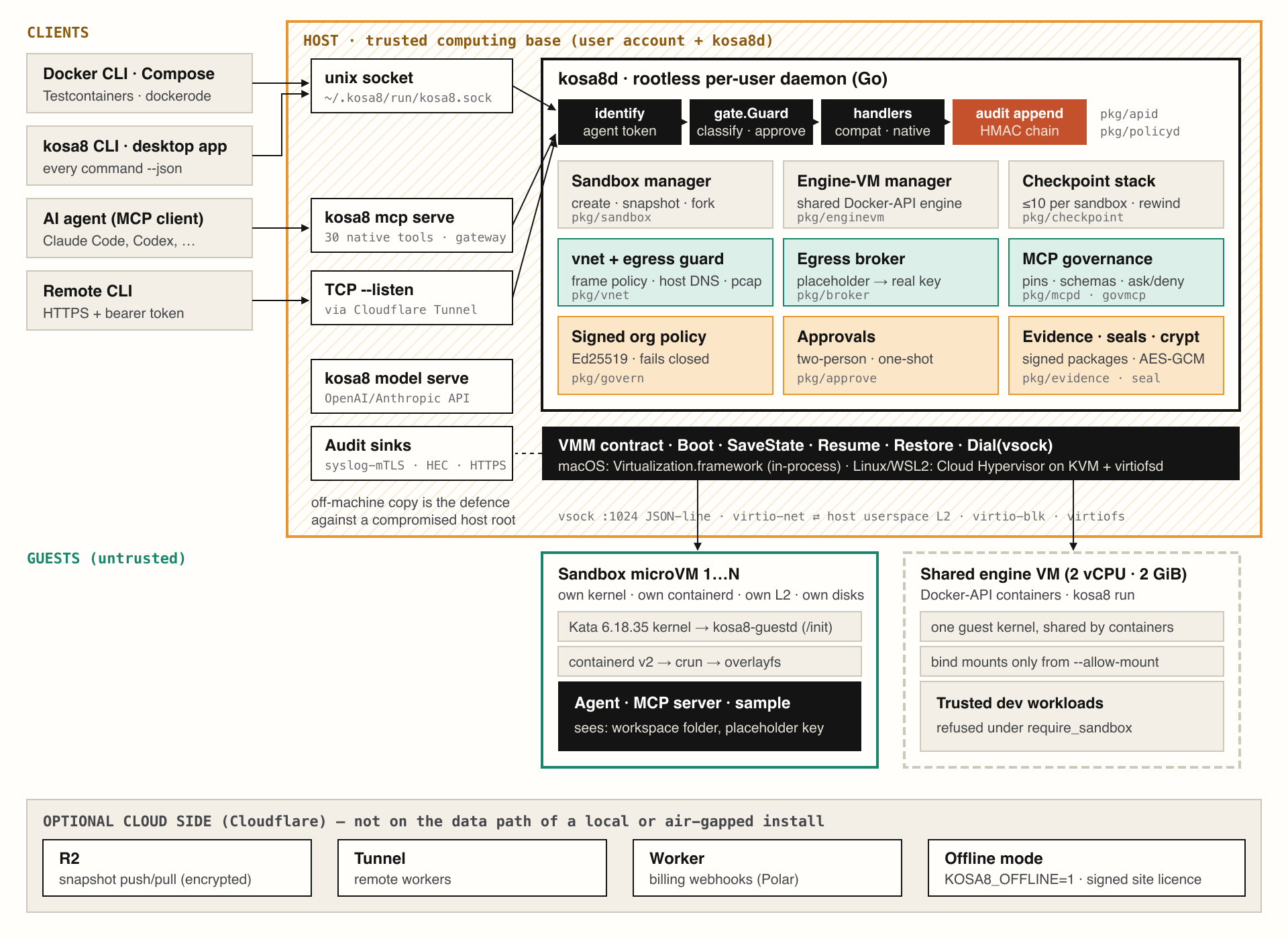 kosa8 architecture: the host daemon identifies callers, gates actions, enforces egress, holds credentials and writes the audit chain; each agent runs in its own microVM.