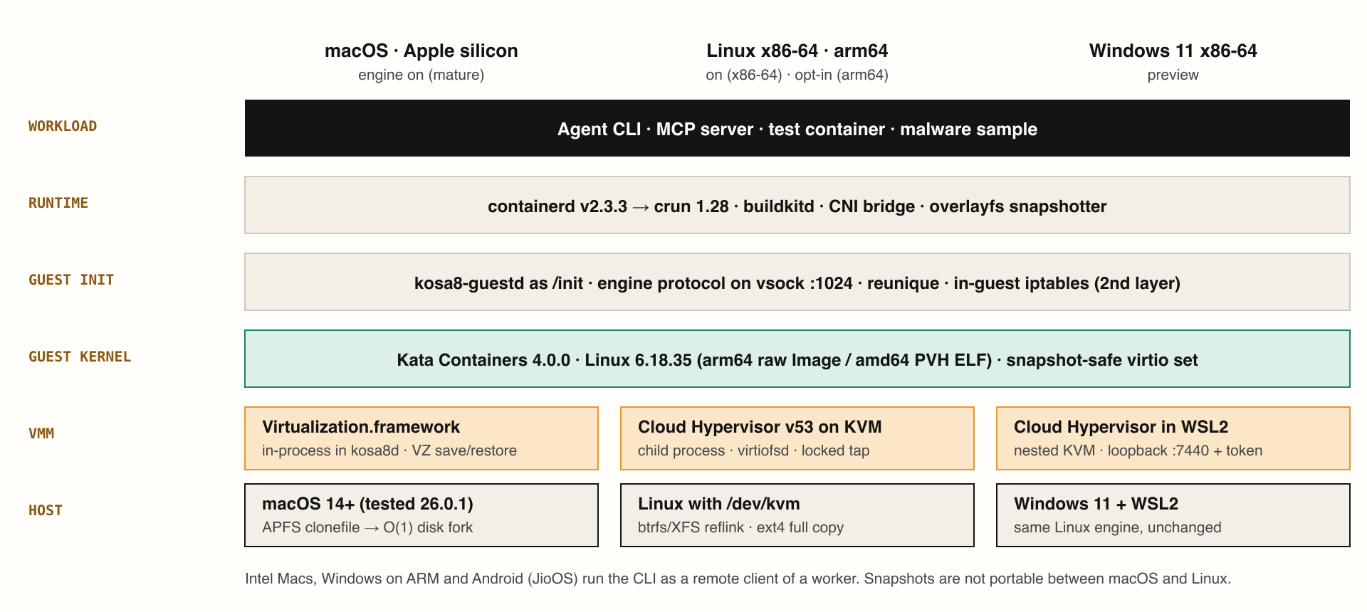 The software stack on each host platform. Everything from the guest kernel up is identical across platforms; only the VMM layer differs. The device set is restricted to virtio devices that survive save and restore.