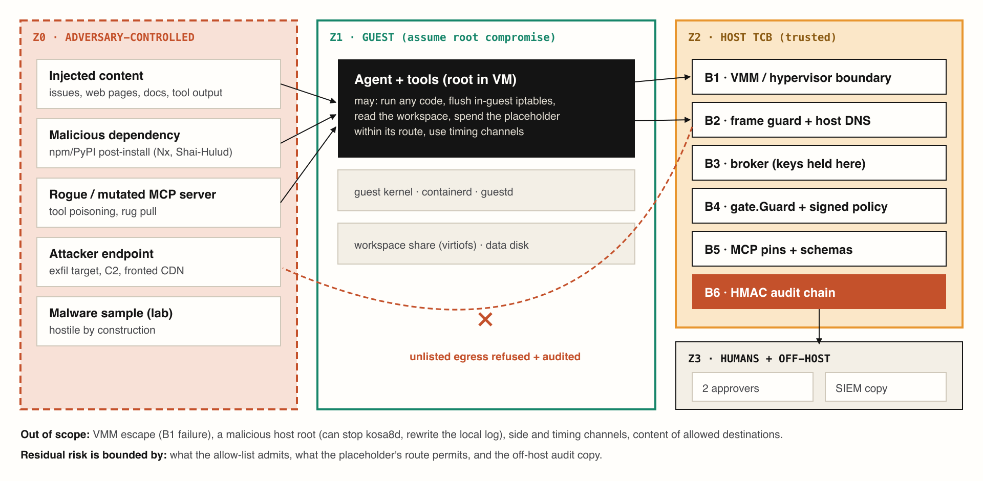 Trust zones and boundaries. Z0 is adversary-controlled; Z1 (the guest) is assumed compromised to root; Z2 is the host trusted computing base, which enforces boundaries B1–B6; Z3 holds the humans and the off-host audit copy that bound the residual risk.