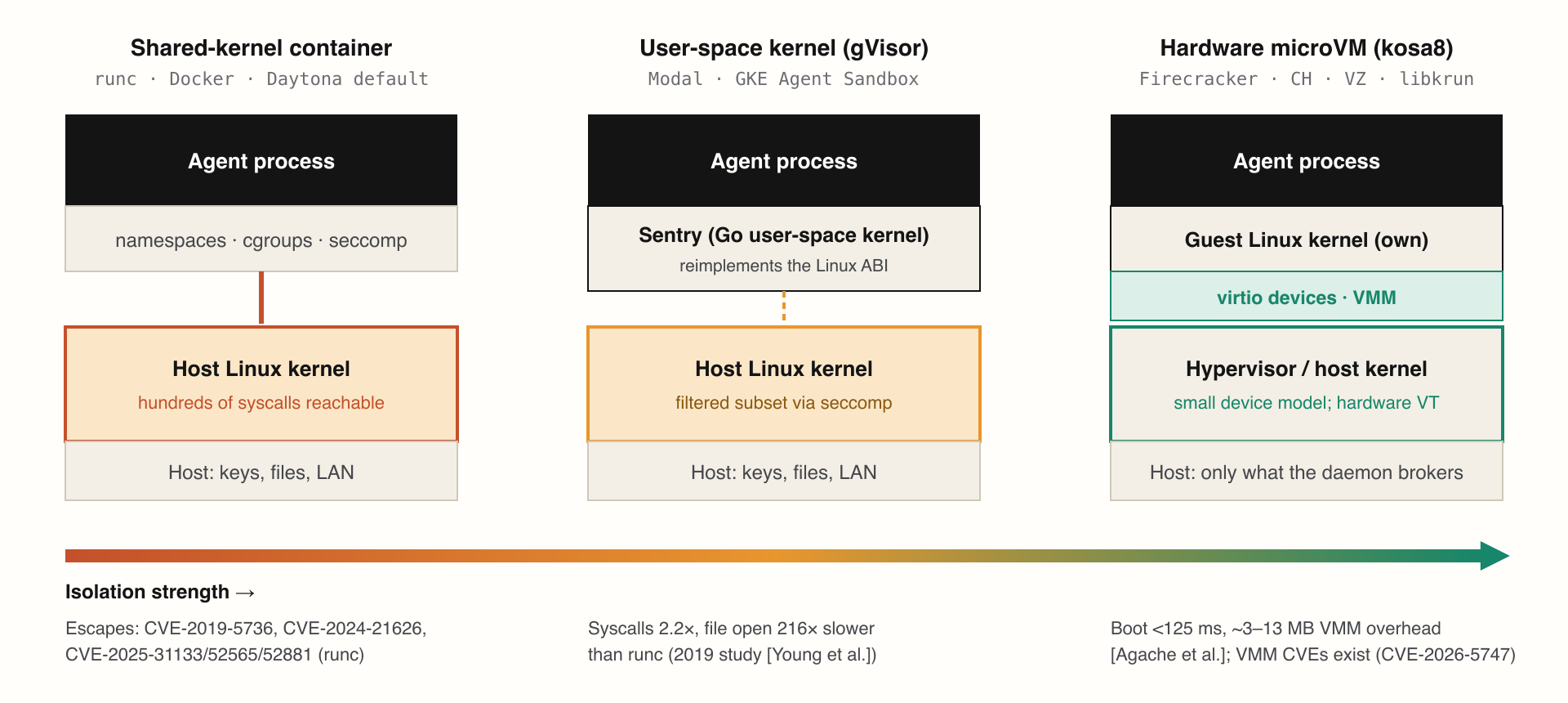 The three isolation classes in production use, ordered by the host attack surface reachable from a compromised workload. kosa8 uses the hardware microVM class on every platform.