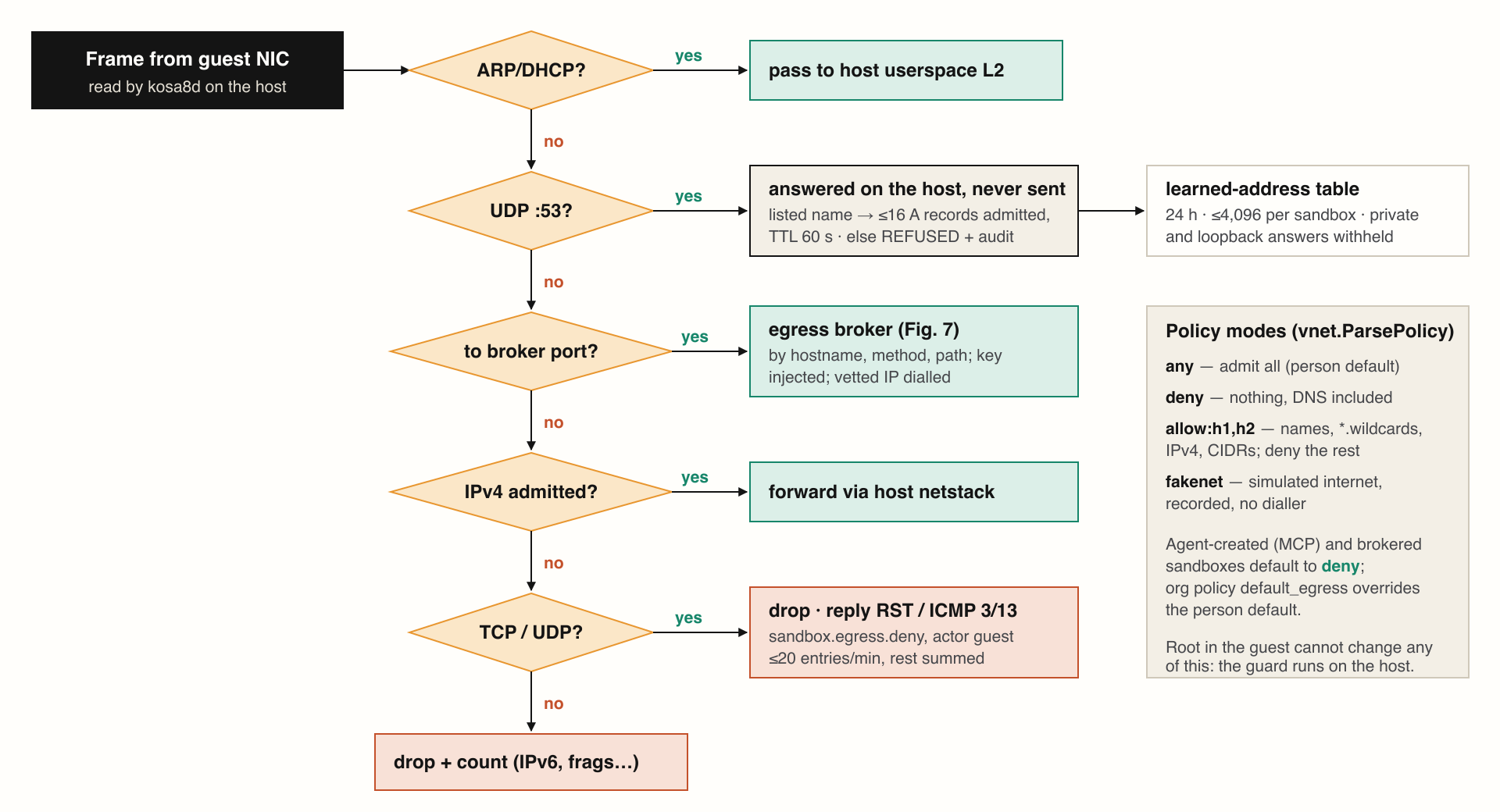 The host-side egress decision for every guest frame. Root in the guest cannot alter any step. Agent-created and brokered sandboxes default to deny; person-created sandboxes default to any unless the signed org policy sets default_egress.