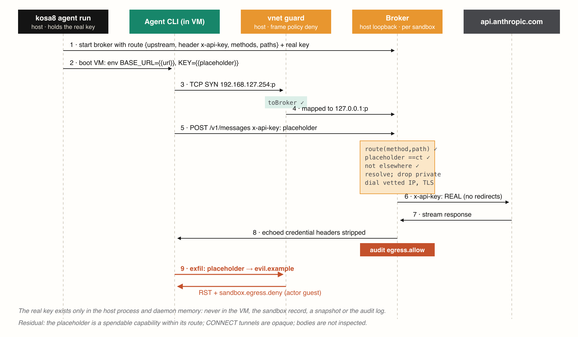 Sequence of a brokered API call. The guest holds a placeholder; the broker on the host checks route and placeholder, then dials the vetted upstream with the real key. An attempt to send the placeholder anywhere else is refused by the frame guard and audited.