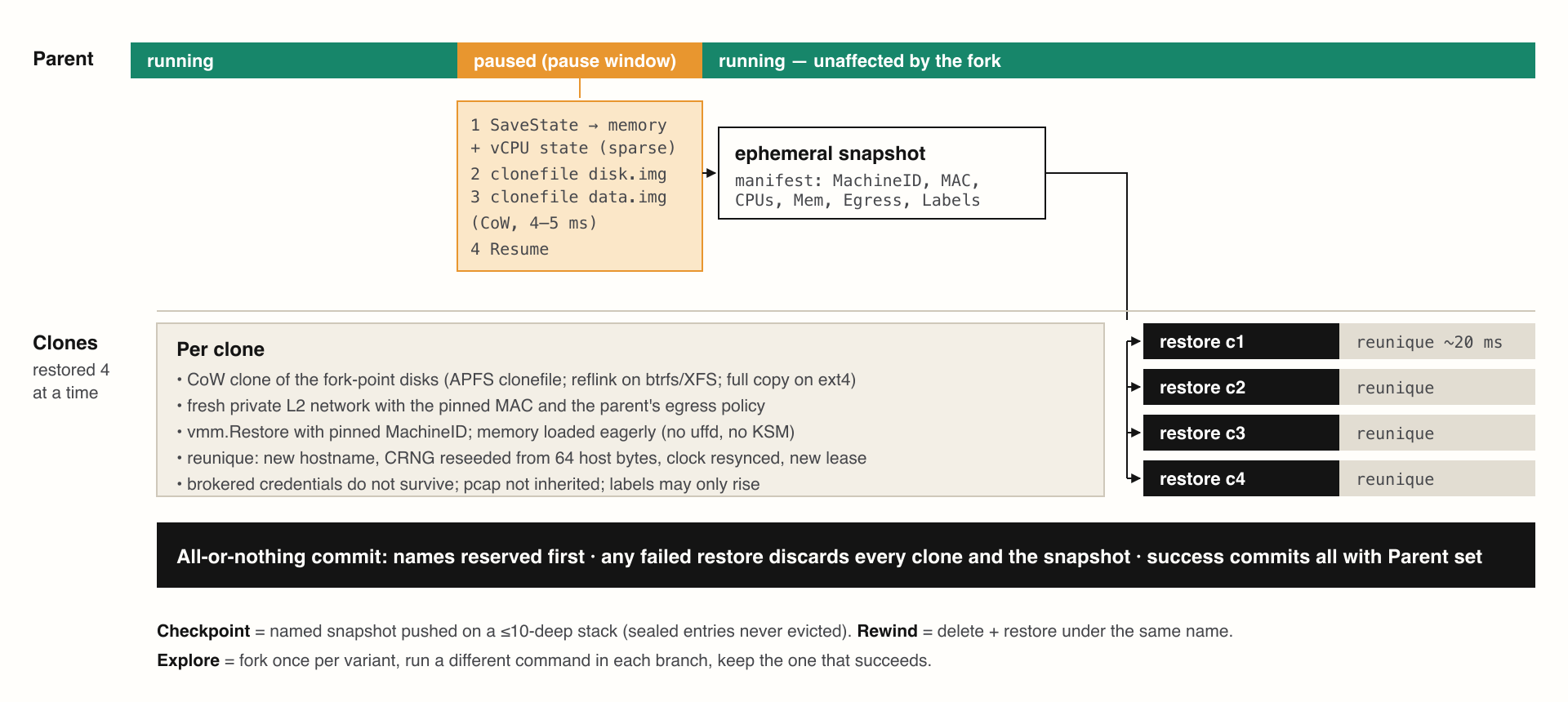 Fork timeline. The parent pauses only while memory is saved and disks are cloned; clones are restored four at a time, re-uniqued, and committed together or not at all.
