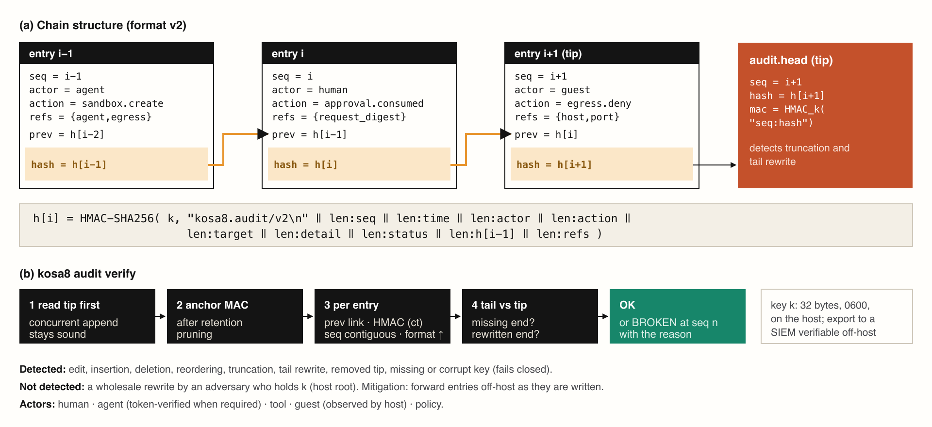 (a) The keyed hash chain and authenticated tip. (b) The verification algorithm. A missing or corrupt key fails closed rather than falling back to an unkeyed hash.