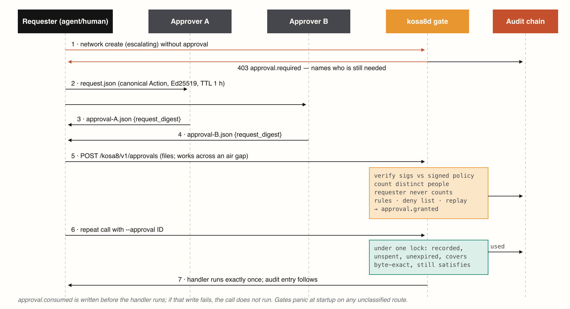 Two-person approval. Approvals bind to the digest of the exact canonical action, are spent once under a lock, and are recorded before the action executes.