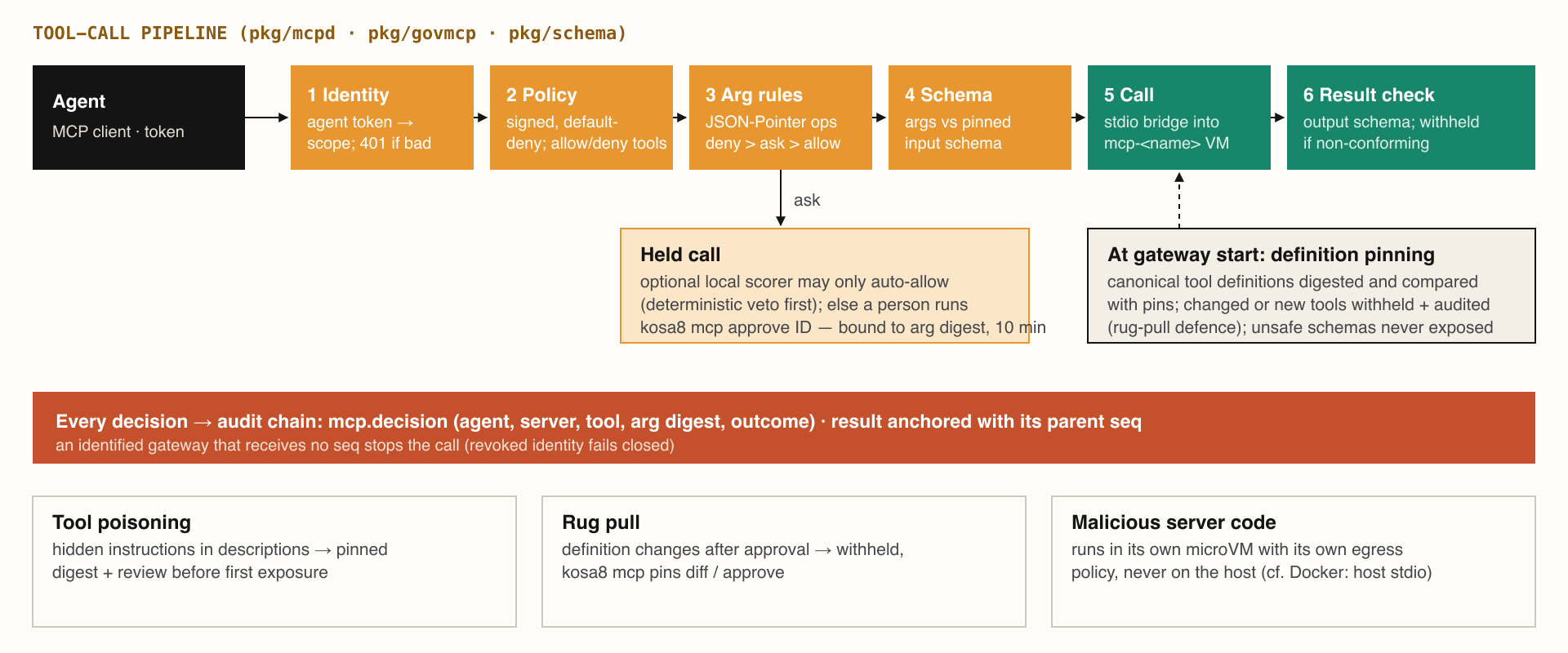 The governed tool-call pipeline. Every decision, including held and refused calls, is written to the audit chain.