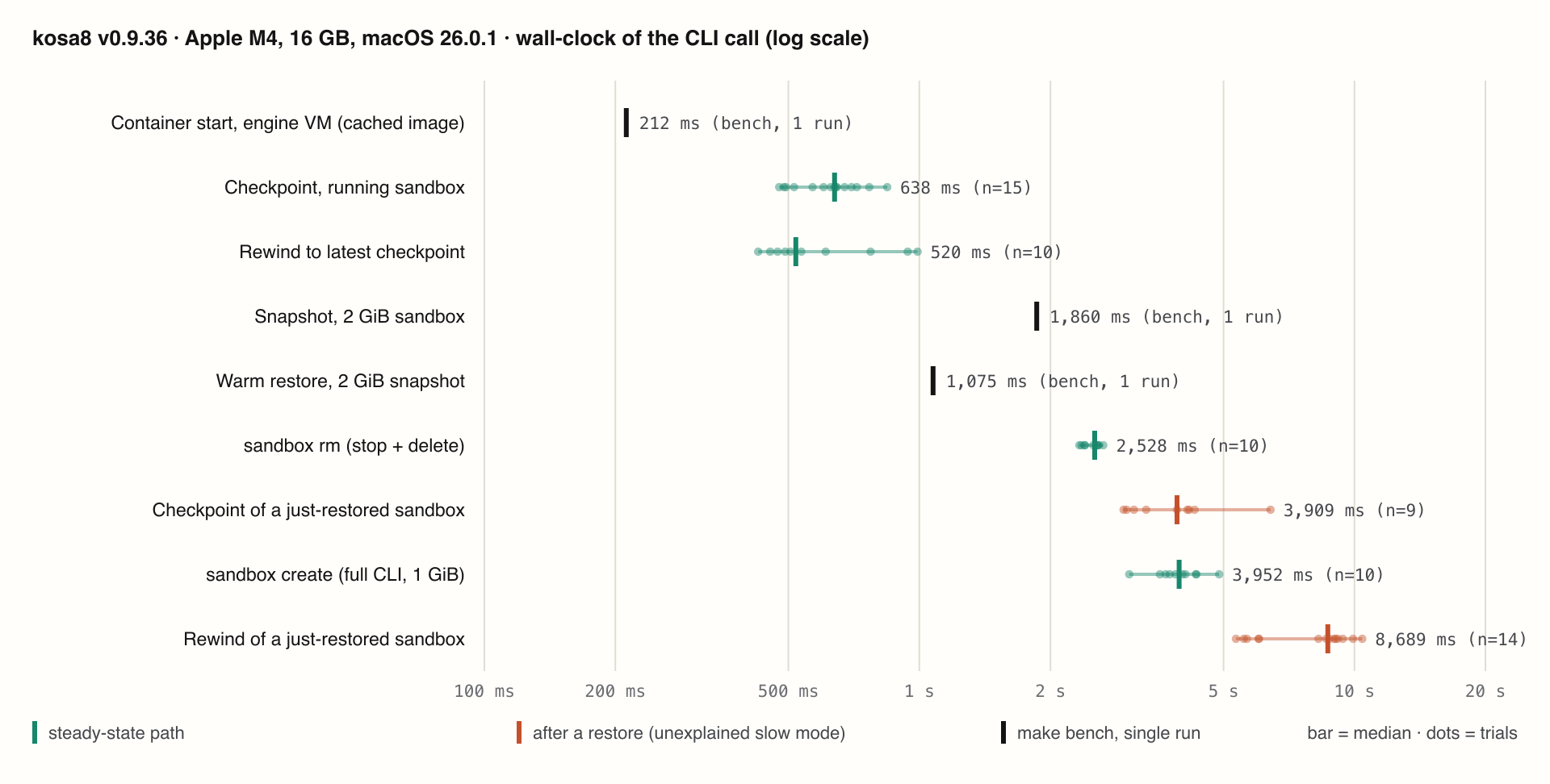 Measured latencies of kosa8 v0.9.36 on an Apple M4 (this study). Bars mark medians, dots individual trials. Red rows are the slow mode observed only when operating on a sandbox that was itself just restored.