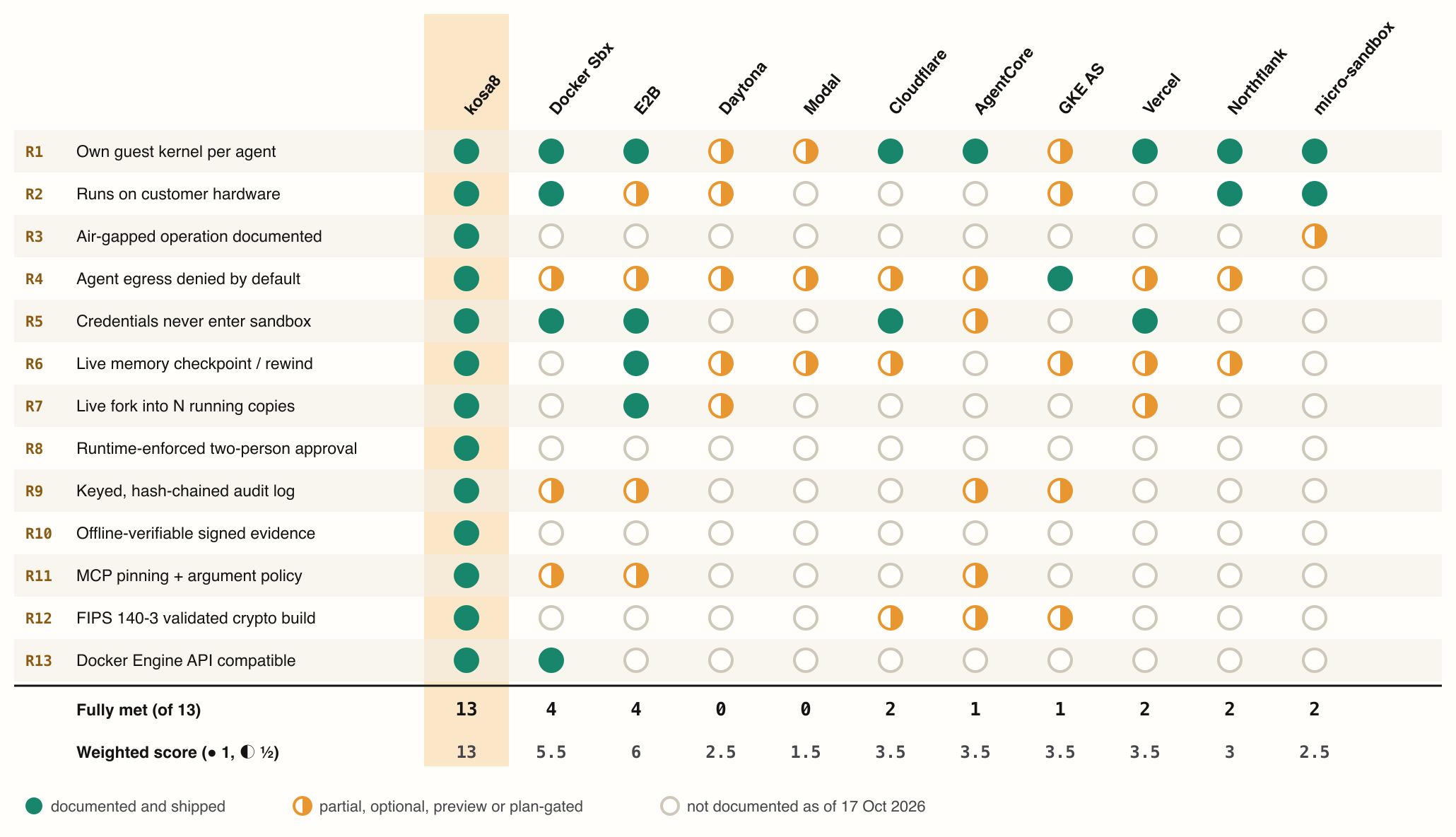 Scorecard of thirteen requirements against eleven agent execution systems. kosa8 fully meets all thirteen; no other system fully meets more than four.